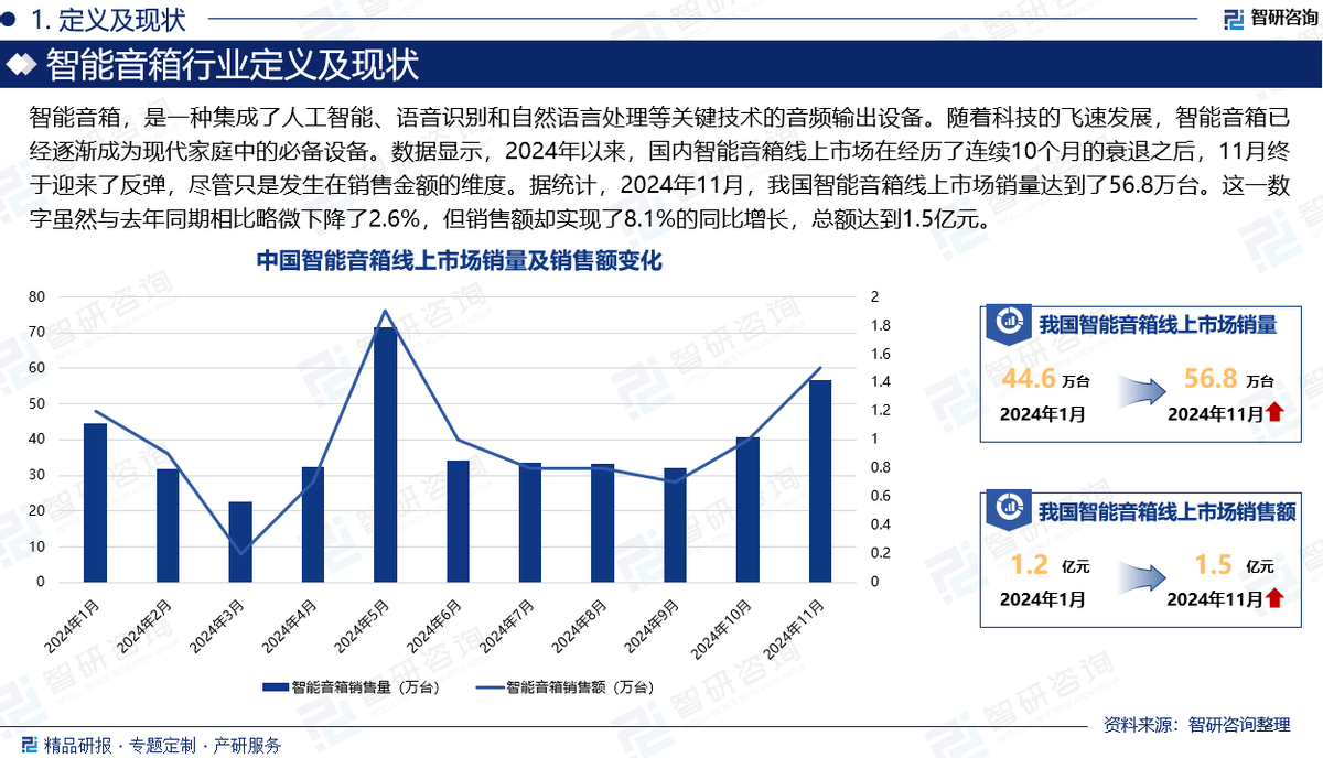 及市场竞争格局分析报告（智研咨询发布）j9国际站登录中国智能音箱行业发展现状(图2)