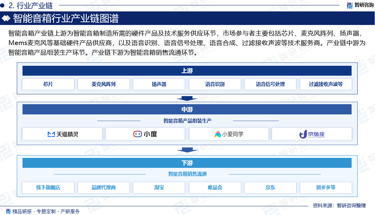 及市场竞争格局分析报告（智研咨询发布）j9国际站登录中国智能音箱行业发展现状(图4)