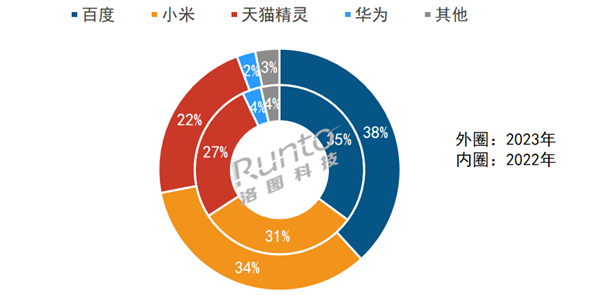 能音箱市场：场内销量大降百度霸主地位未改